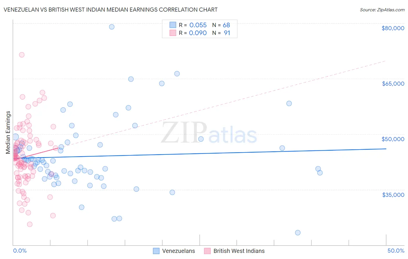 Venezuelan vs British West Indian Median Earnings