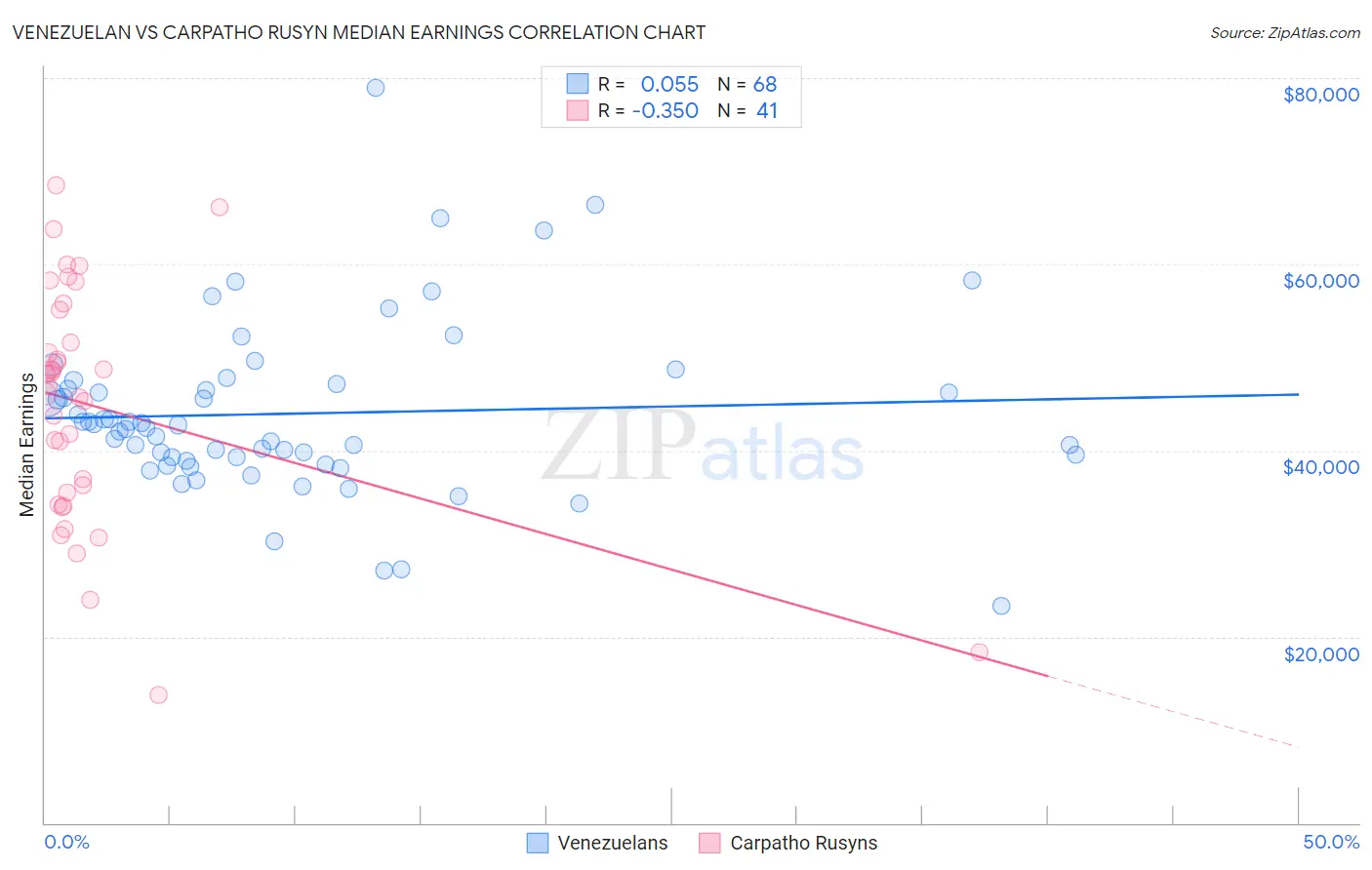 Venezuelan vs Carpatho Rusyn Median Earnings