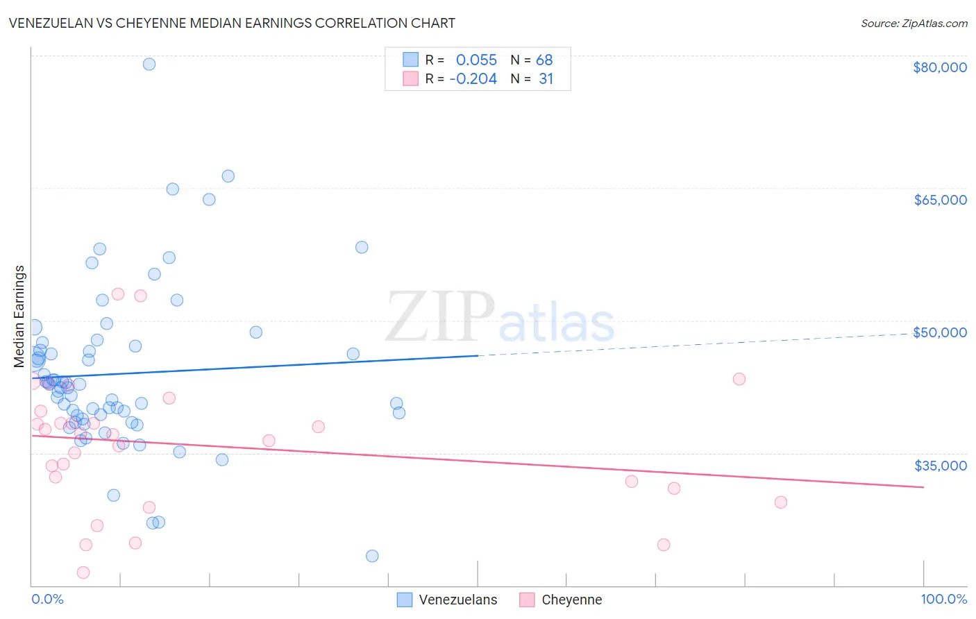 Venezuelan vs Cheyenne Median Earnings