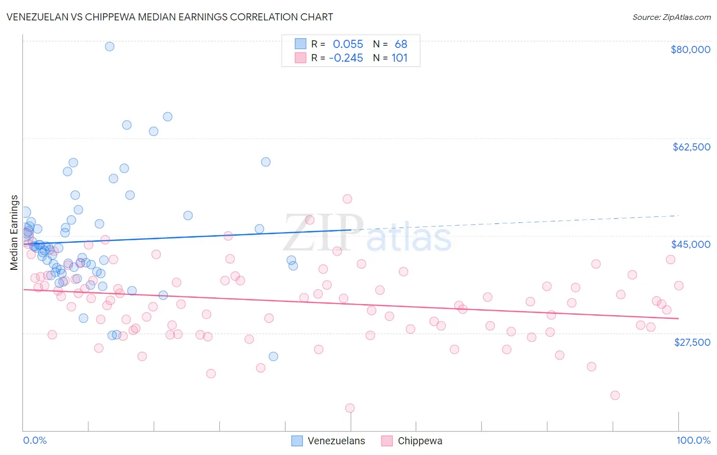Venezuelan vs Chippewa Median Earnings