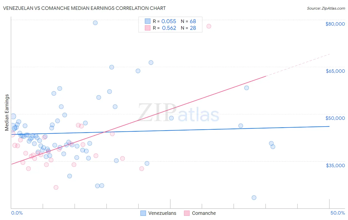 Venezuelan vs Comanche Median Earnings