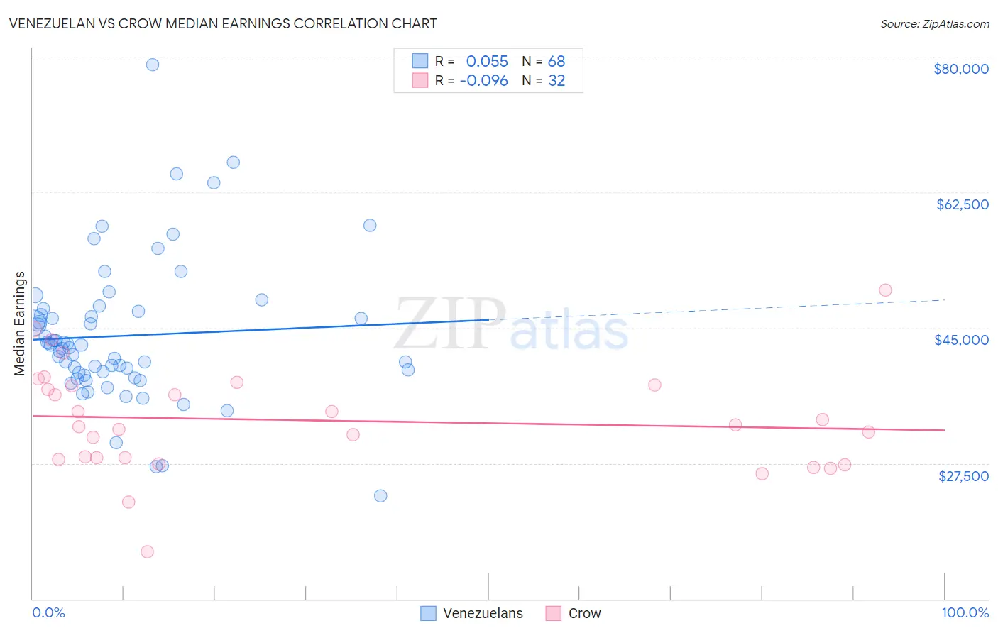 Venezuelan vs Crow Median Earnings