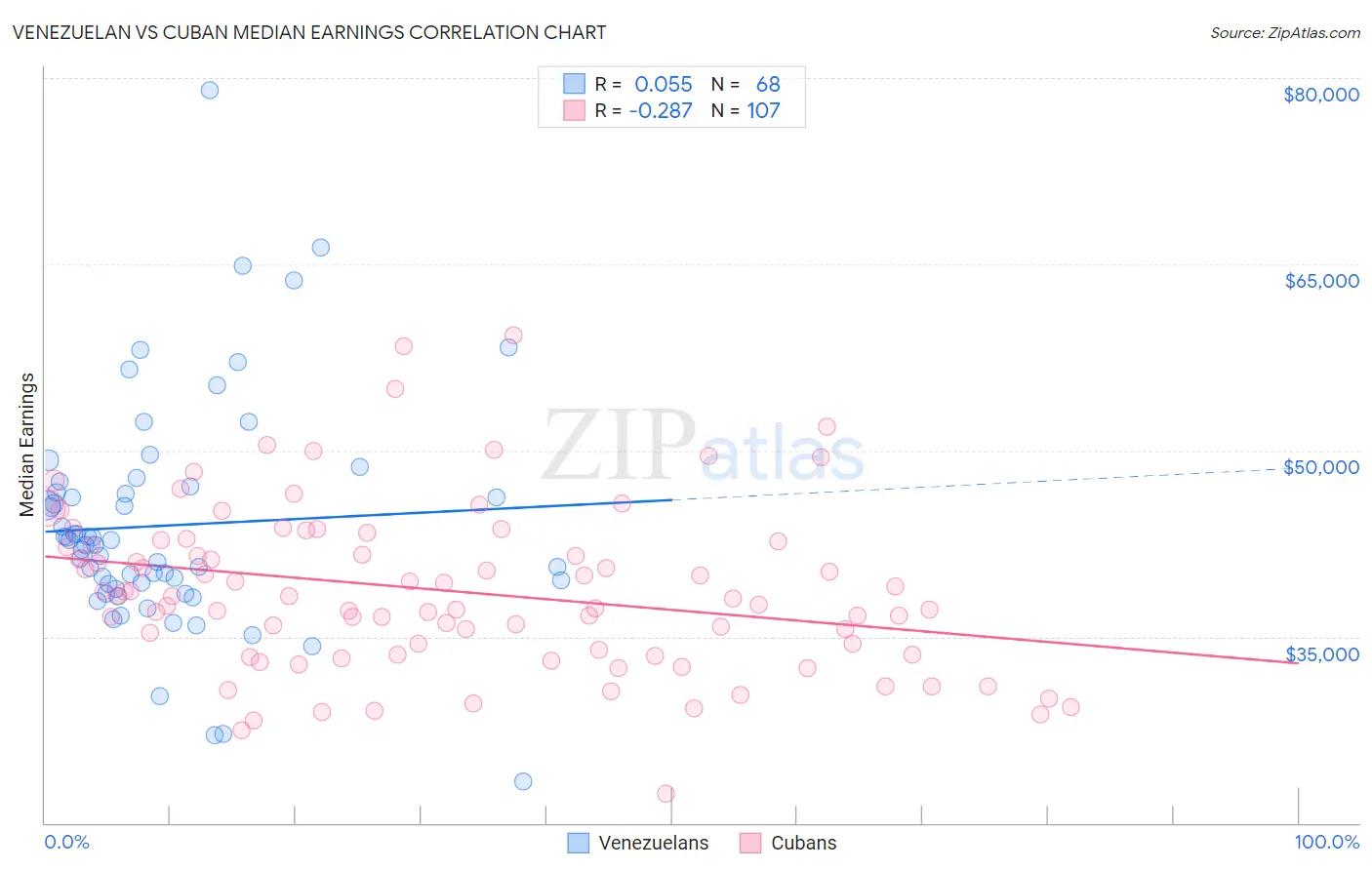 Venezuelan vs Cuban Median Earnings