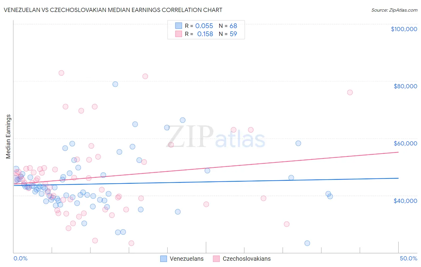 Venezuelan vs Czechoslovakian Median Earnings