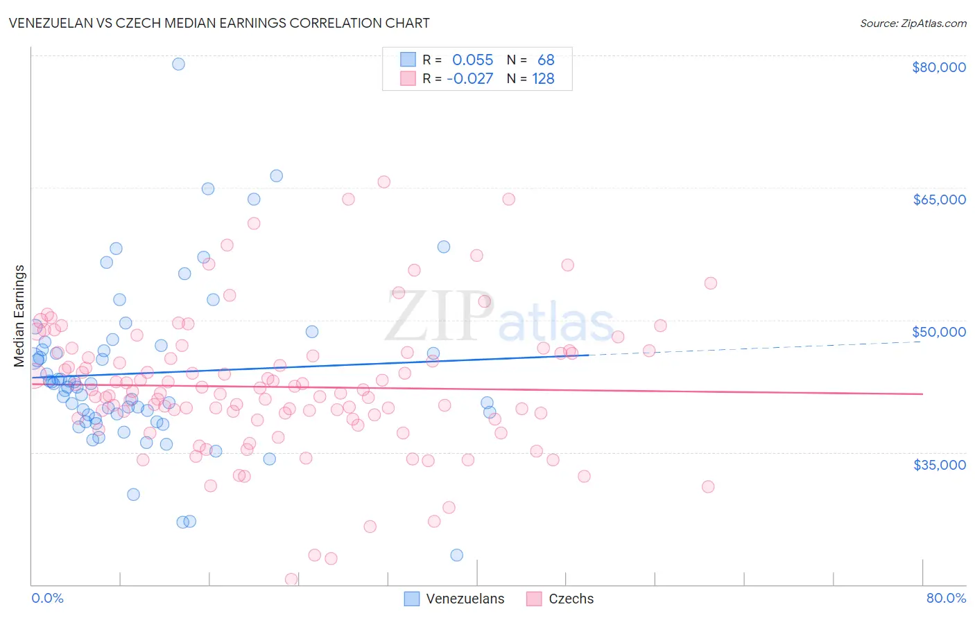 Venezuelan vs Czech Median Earnings