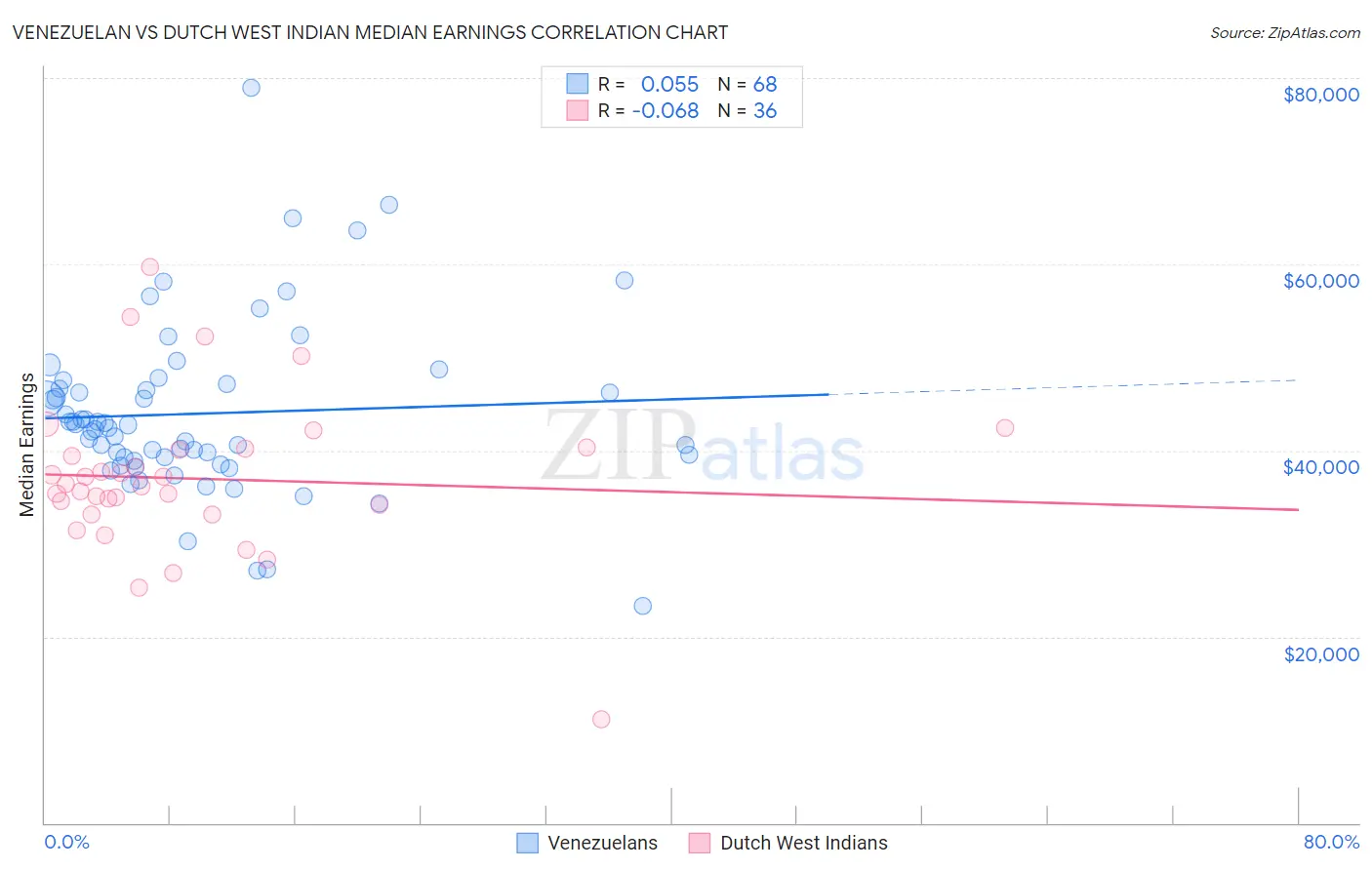 Venezuelan vs Dutch West Indian Median Earnings