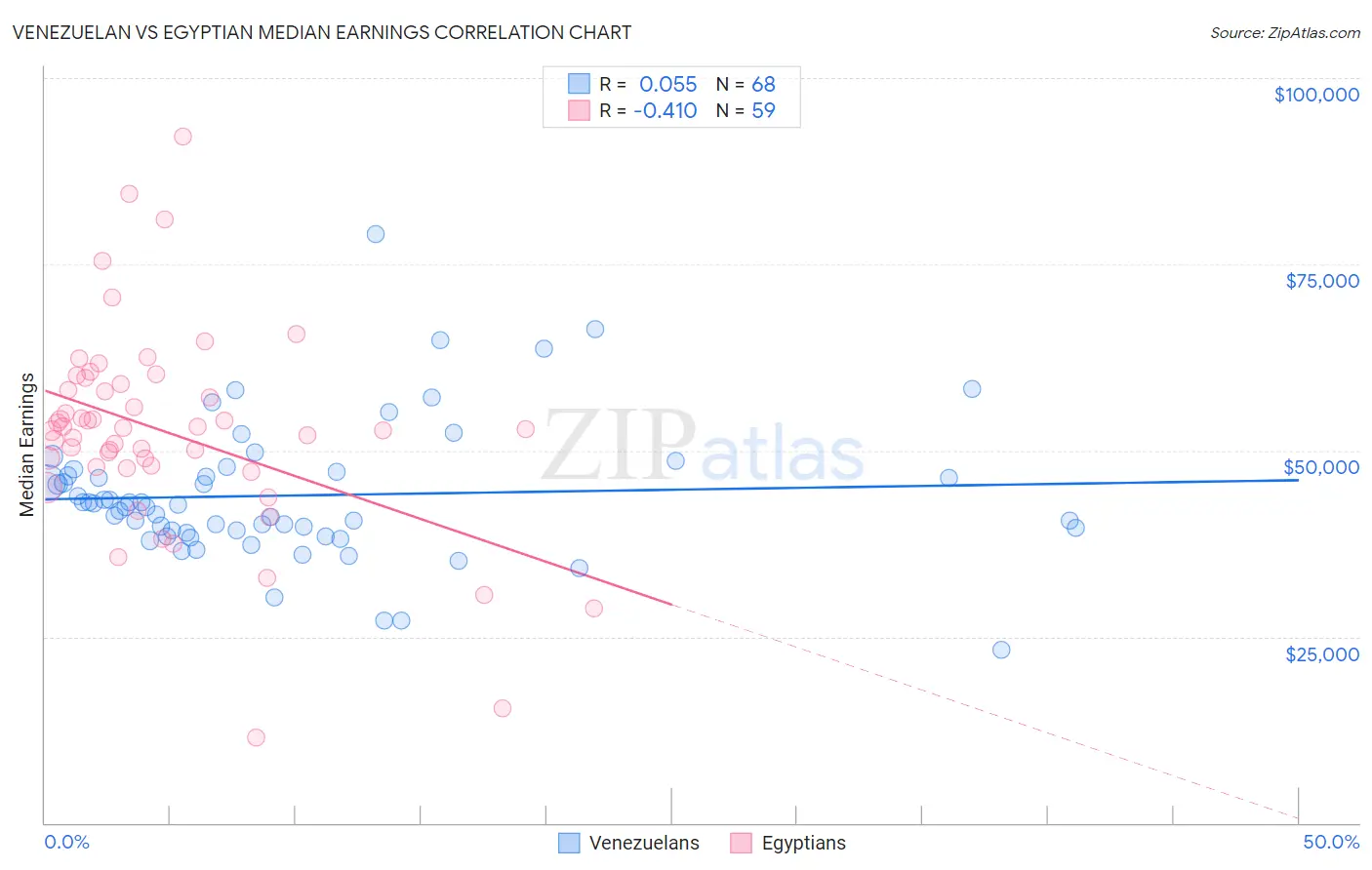 Venezuelan vs Egyptian Median Earnings