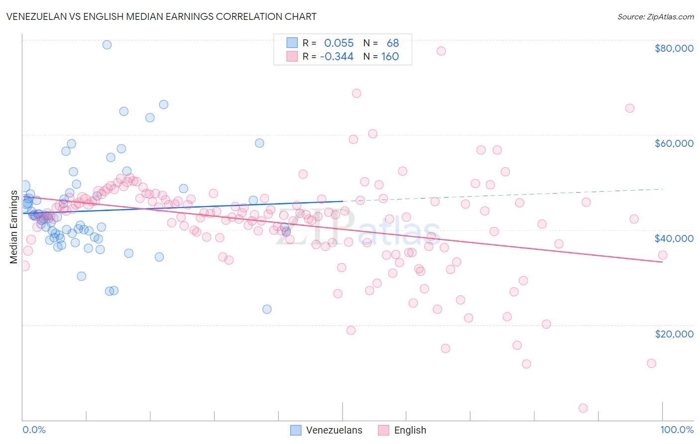 Venezuelan vs English Median Earnings