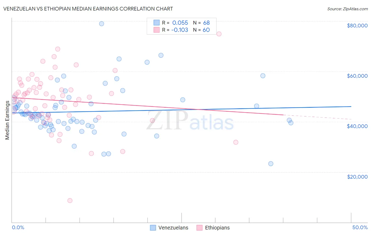 Venezuelan vs Ethiopian Median Earnings