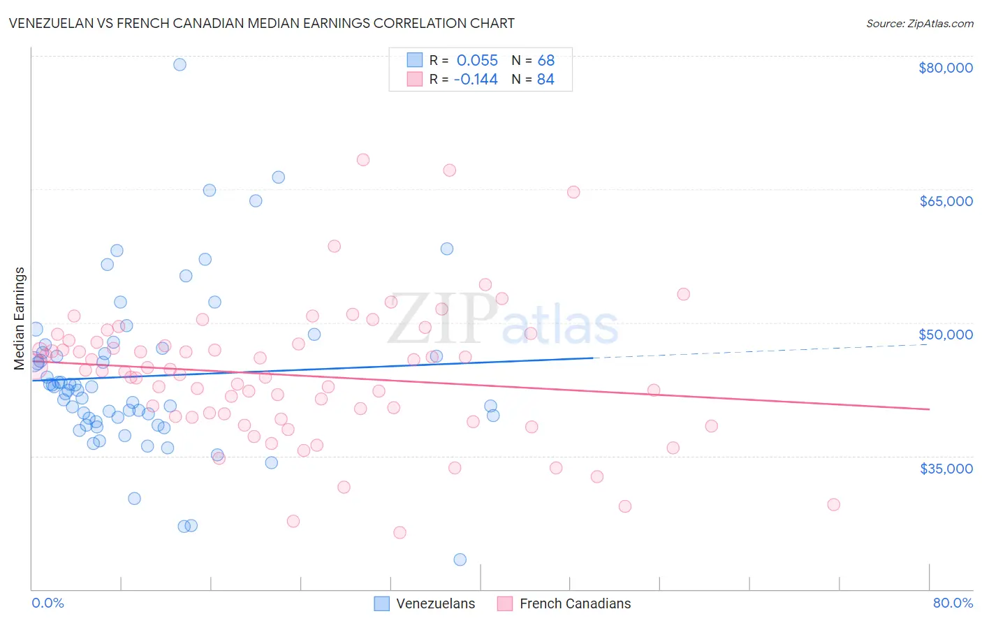 Venezuelan vs French Canadian Median Earnings