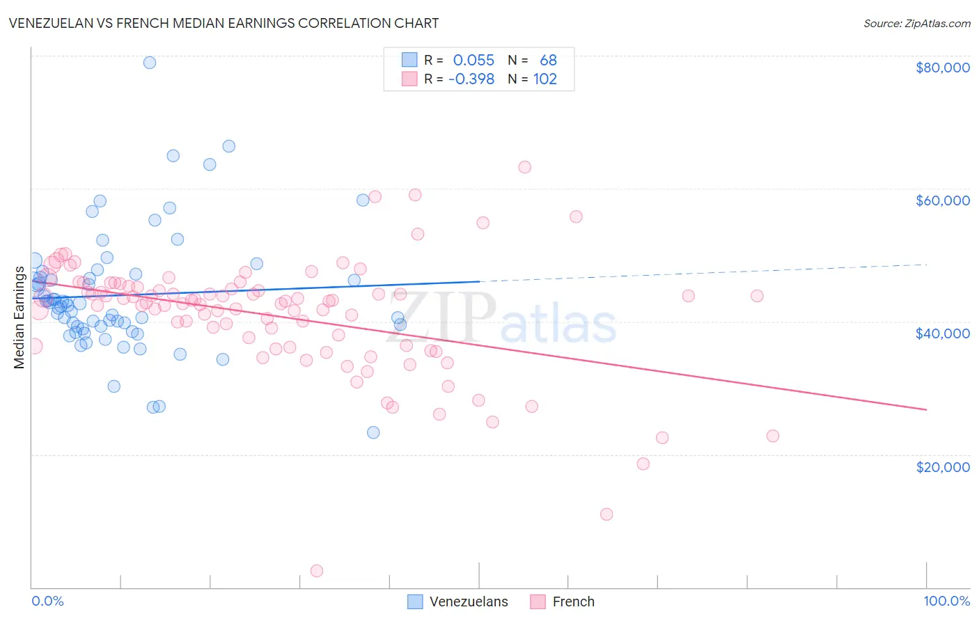 Venezuelan vs French Median Earnings