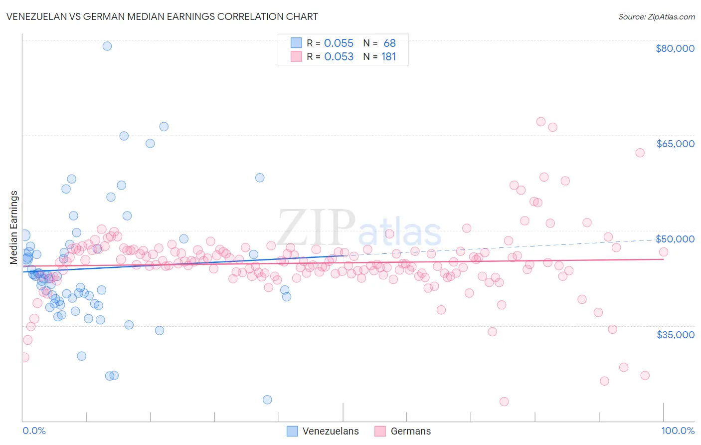 Venezuelan vs German Median Earnings