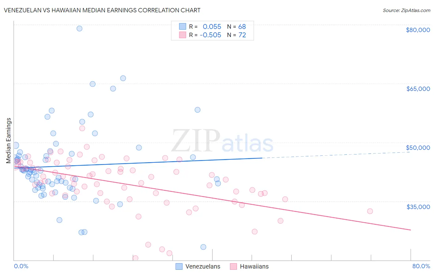 Venezuelan vs Hawaiian Median Earnings
