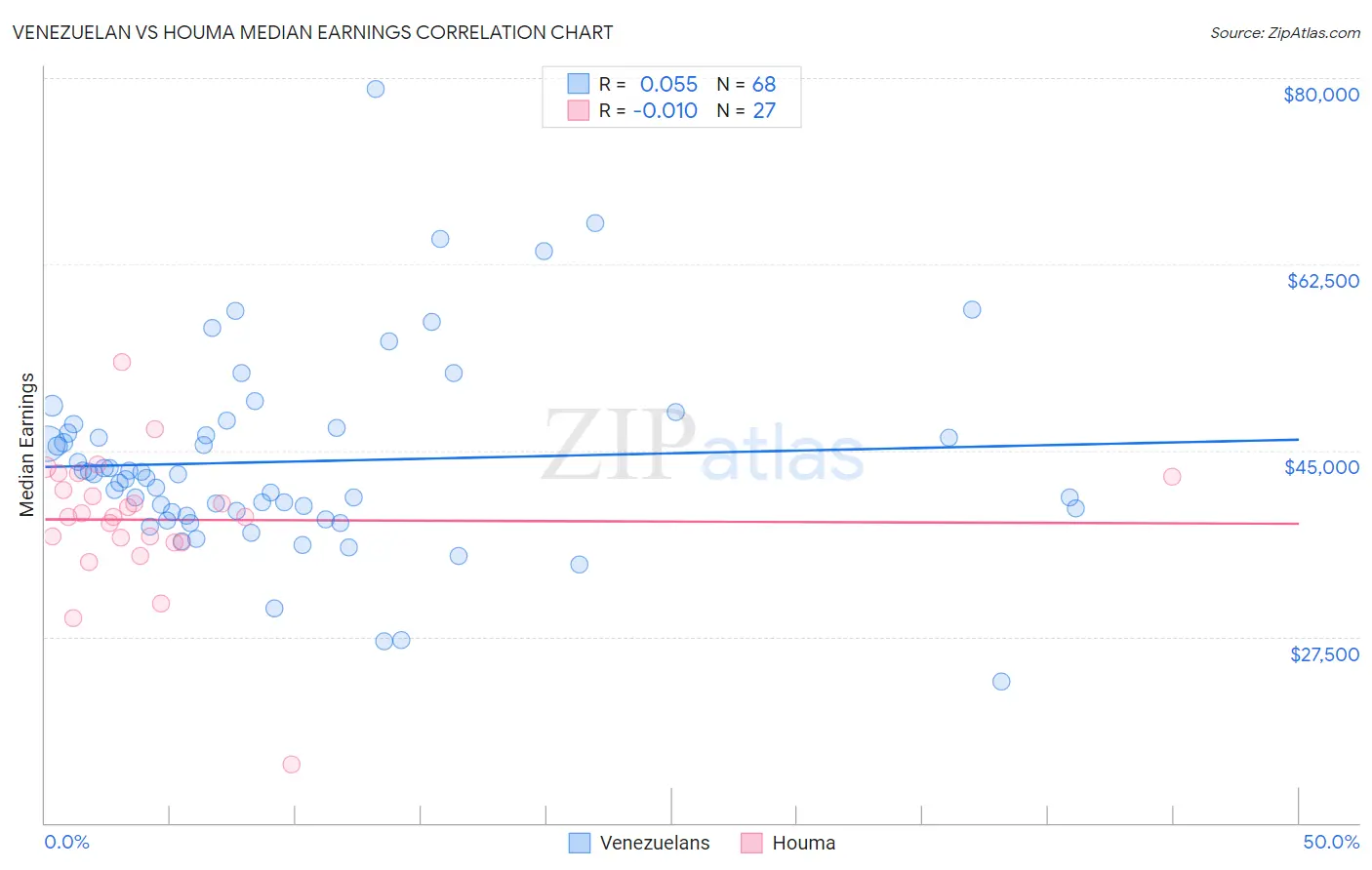 Venezuelan vs Houma Median Earnings