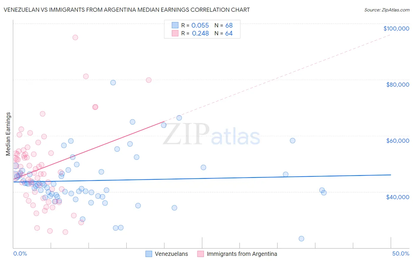 Venezuelan vs Immigrants from Argentina Median Earnings