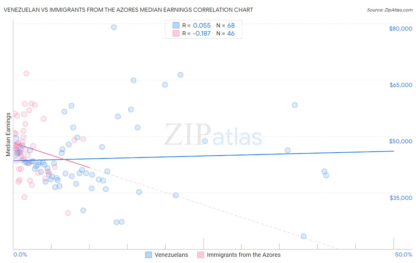 Venezuelan vs Immigrants from the Azores Median Earnings