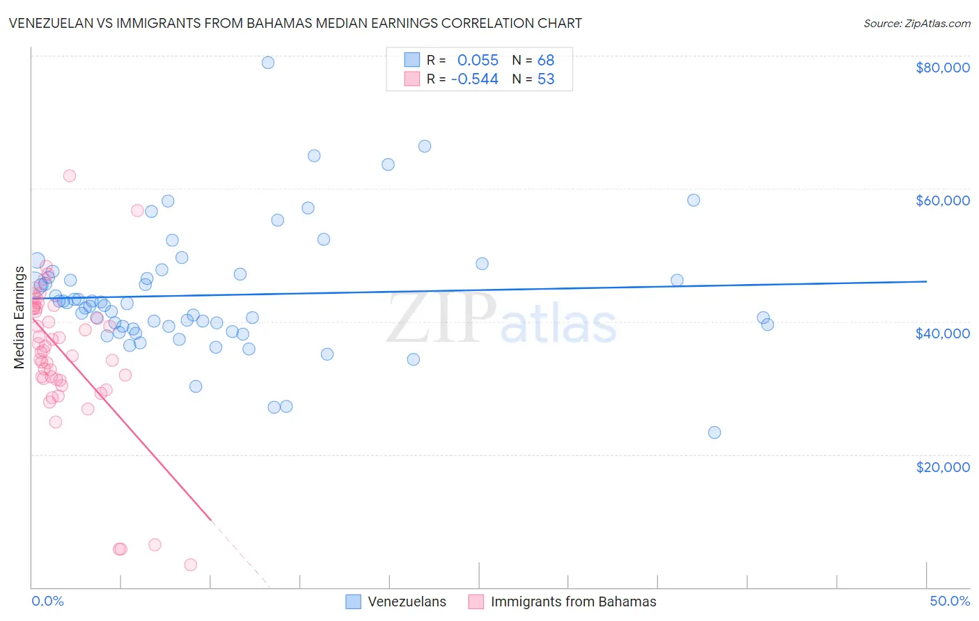 Venezuelan vs Immigrants from Bahamas Median Earnings