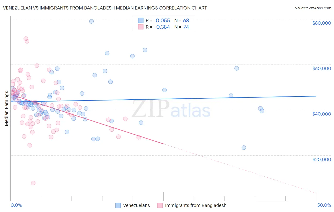 Venezuelan vs Immigrants from Bangladesh Median Earnings