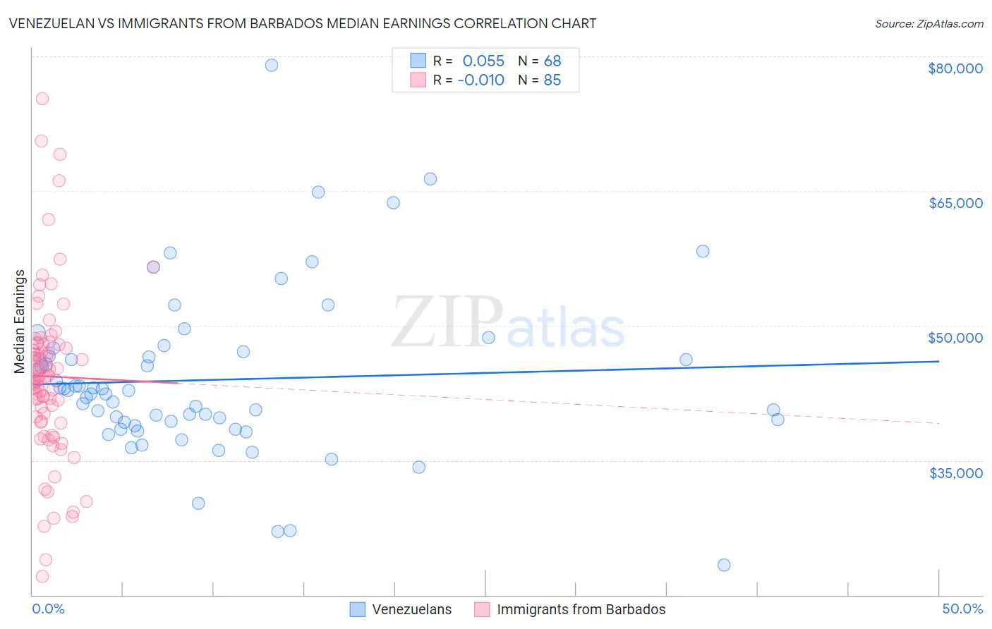 Venezuelan vs Immigrants from Barbados Median Earnings