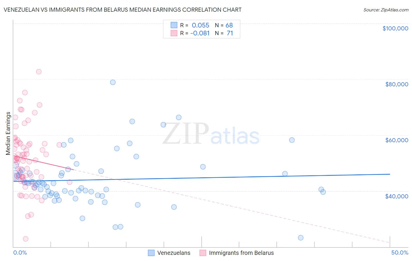 Venezuelan vs Immigrants from Belarus Median Earnings