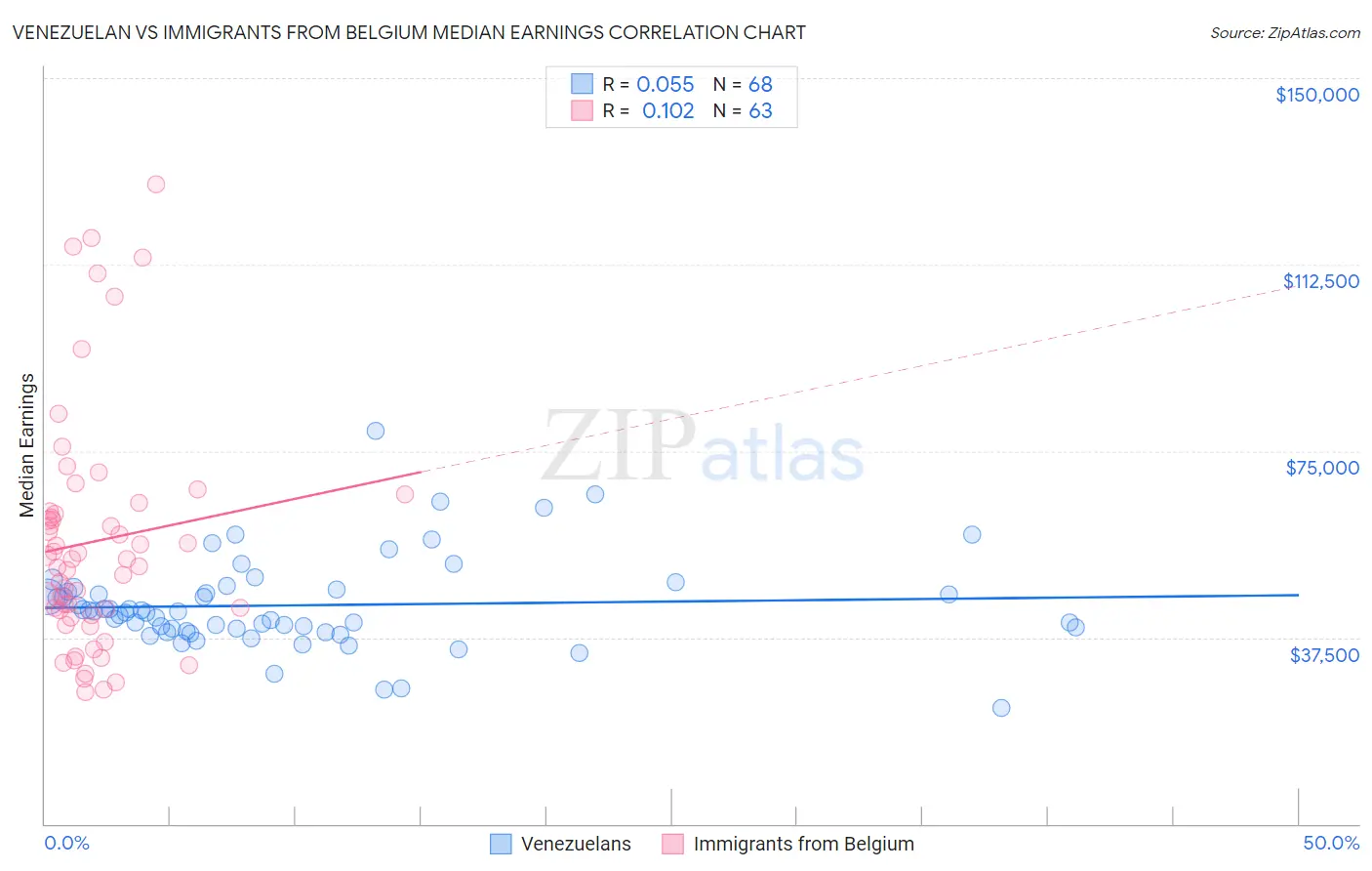 Venezuelan vs Immigrants from Belgium Median Earnings