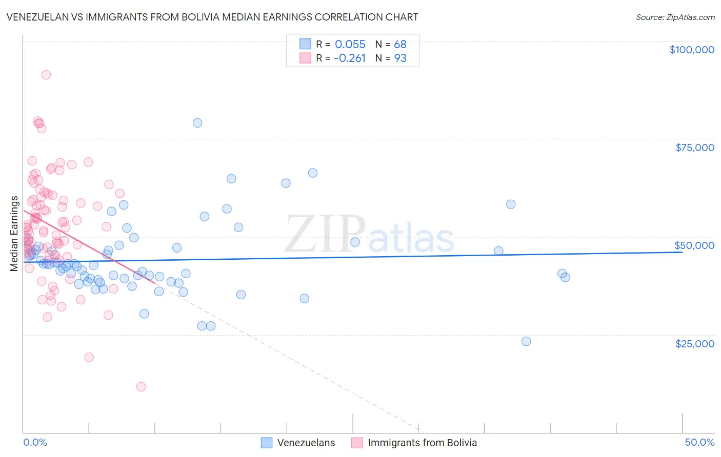 Venezuelan vs Immigrants from Bolivia Median Earnings