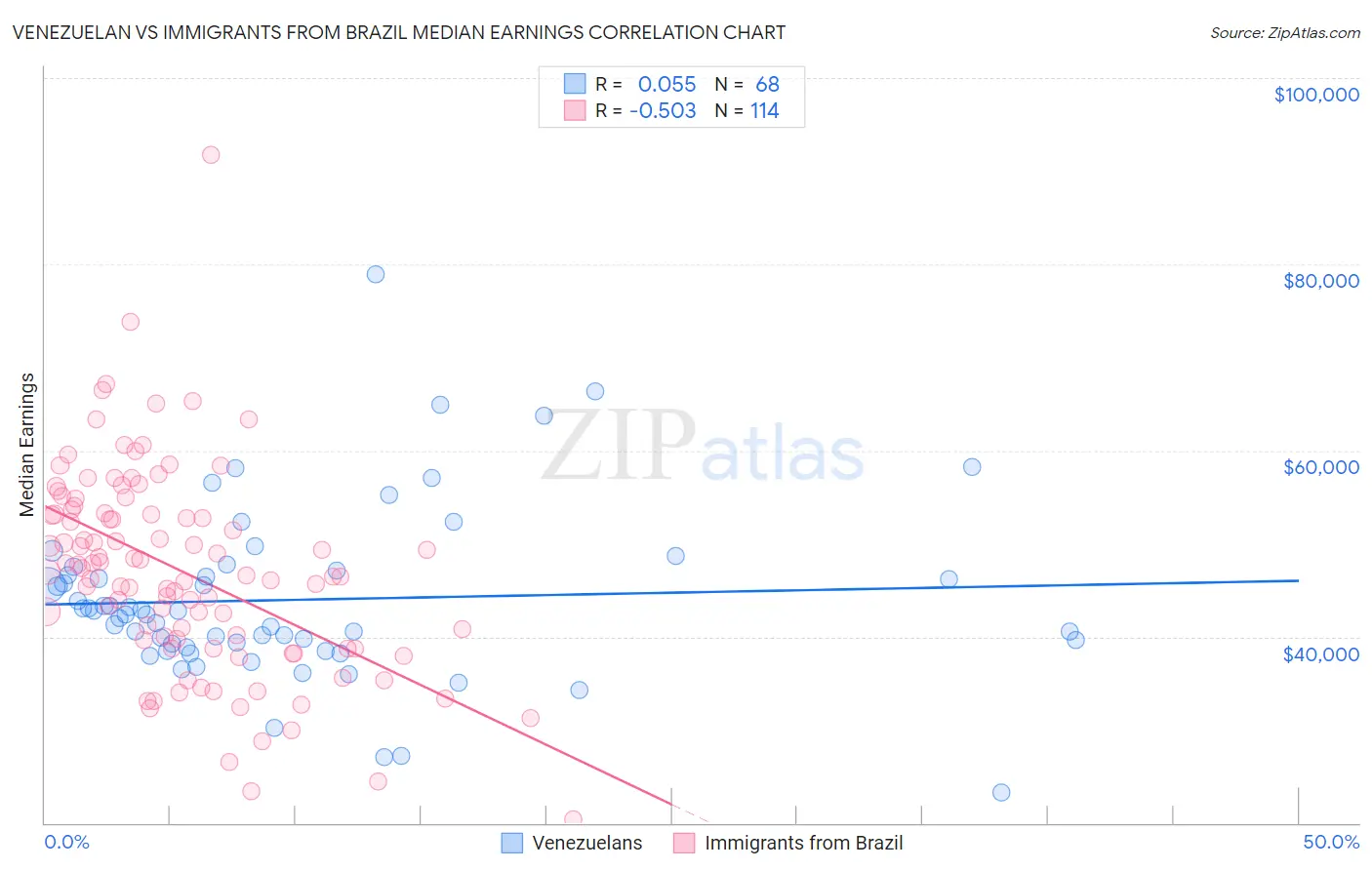 Venezuelan vs Immigrants from Brazil Median Earnings