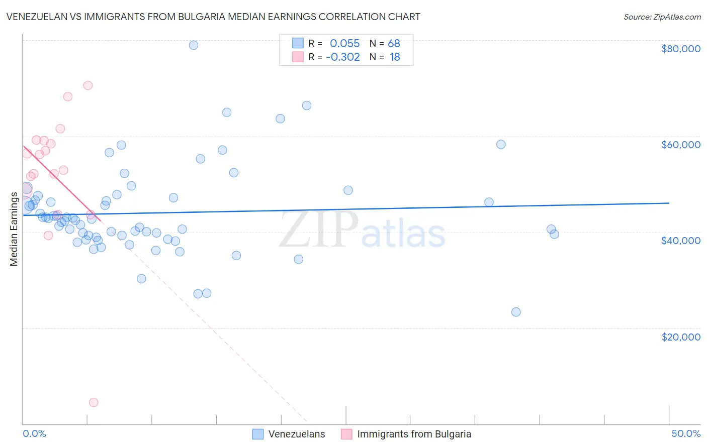 Venezuelan vs Immigrants from Bulgaria Median Earnings