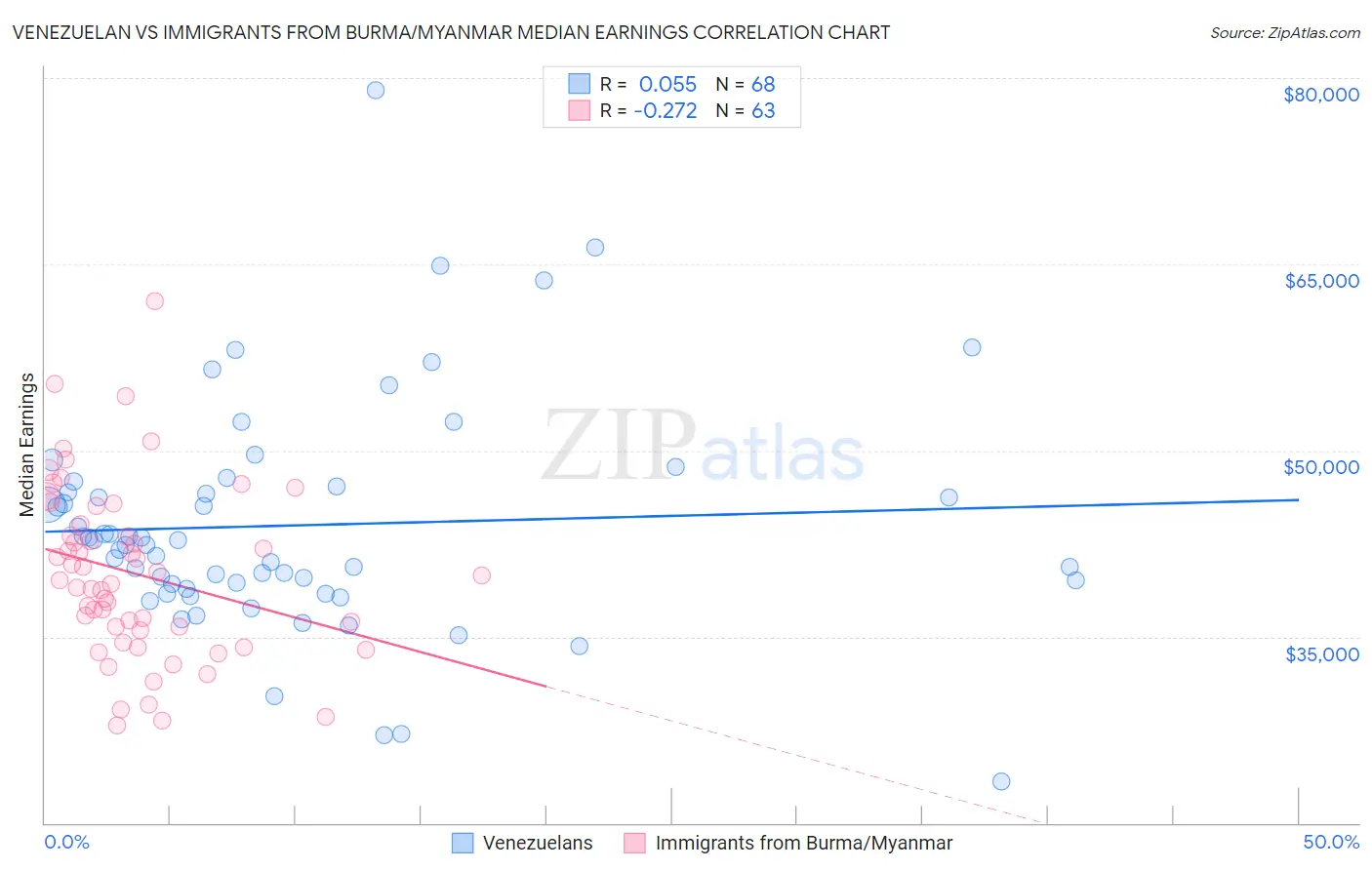 Venezuelan vs Immigrants from Burma/Myanmar Median Earnings