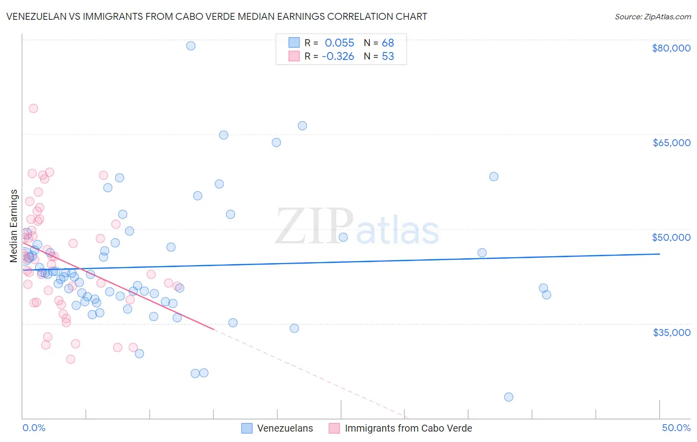 Venezuelan vs Immigrants from Cabo Verde Median Earnings