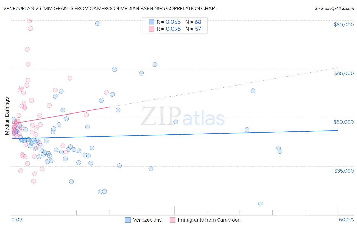 Venezuelan vs Immigrants from Cameroon Median Earnings