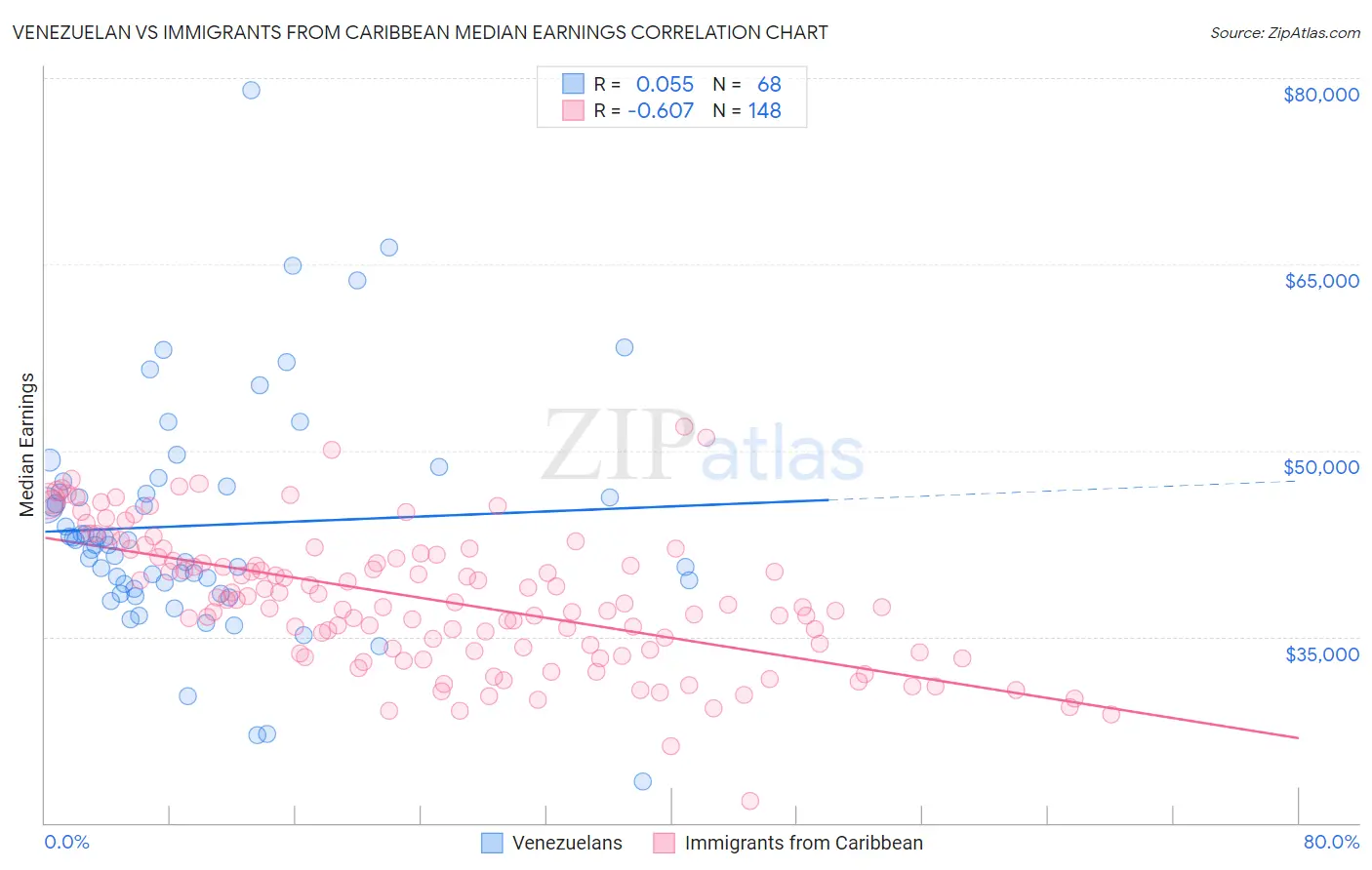 Venezuelan vs Immigrants from Caribbean Median Earnings