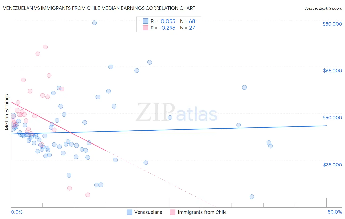 Venezuelan vs Immigrants from Chile Median Earnings