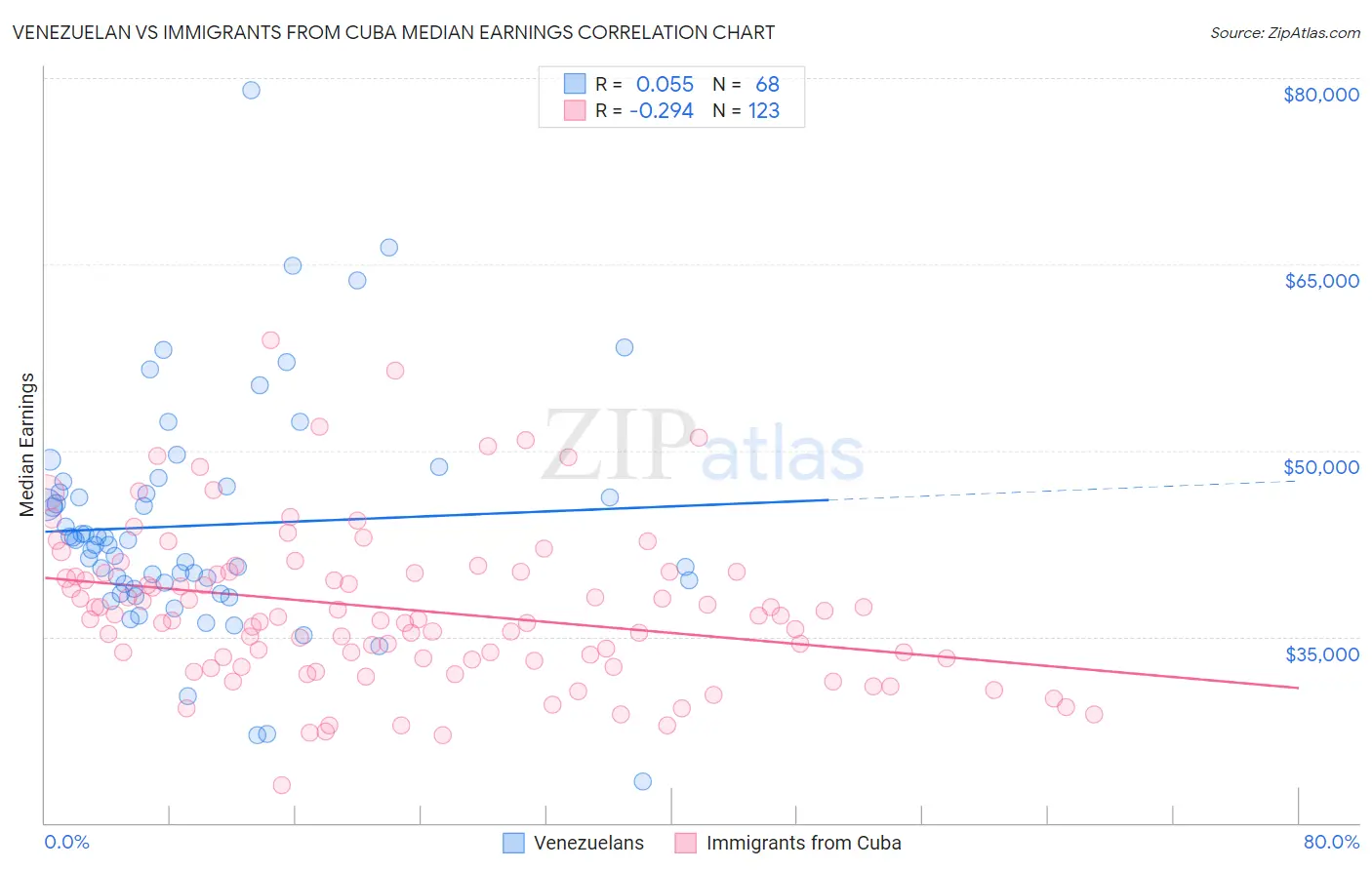 Venezuelan vs Immigrants from Cuba Median Earnings