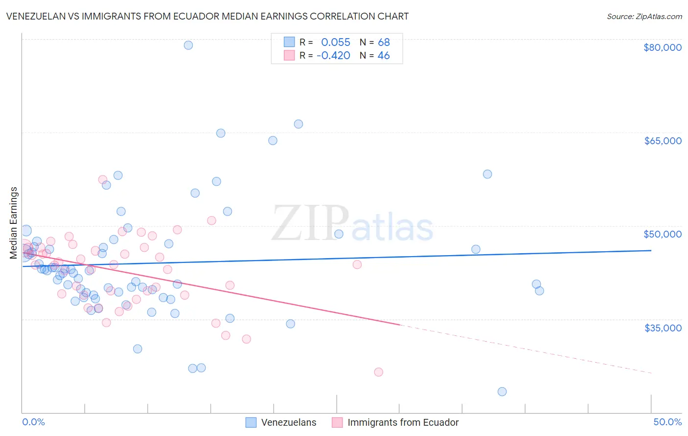 Venezuelan vs Immigrants from Ecuador Median Earnings