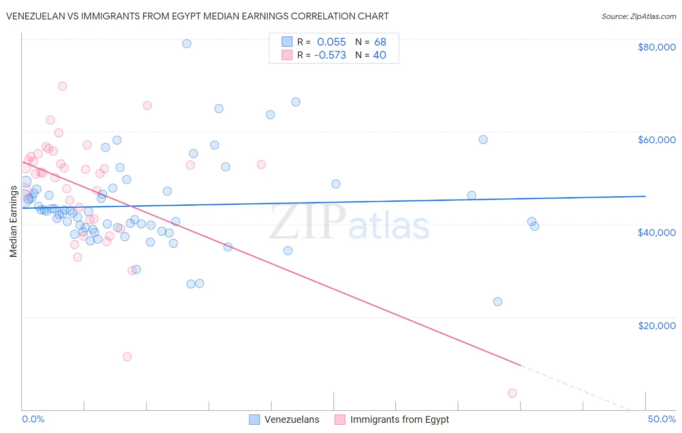 Venezuelan vs Immigrants from Egypt Median Earnings