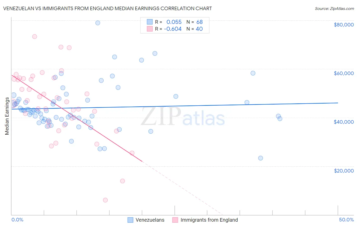 Venezuelan vs Immigrants from England Median Earnings