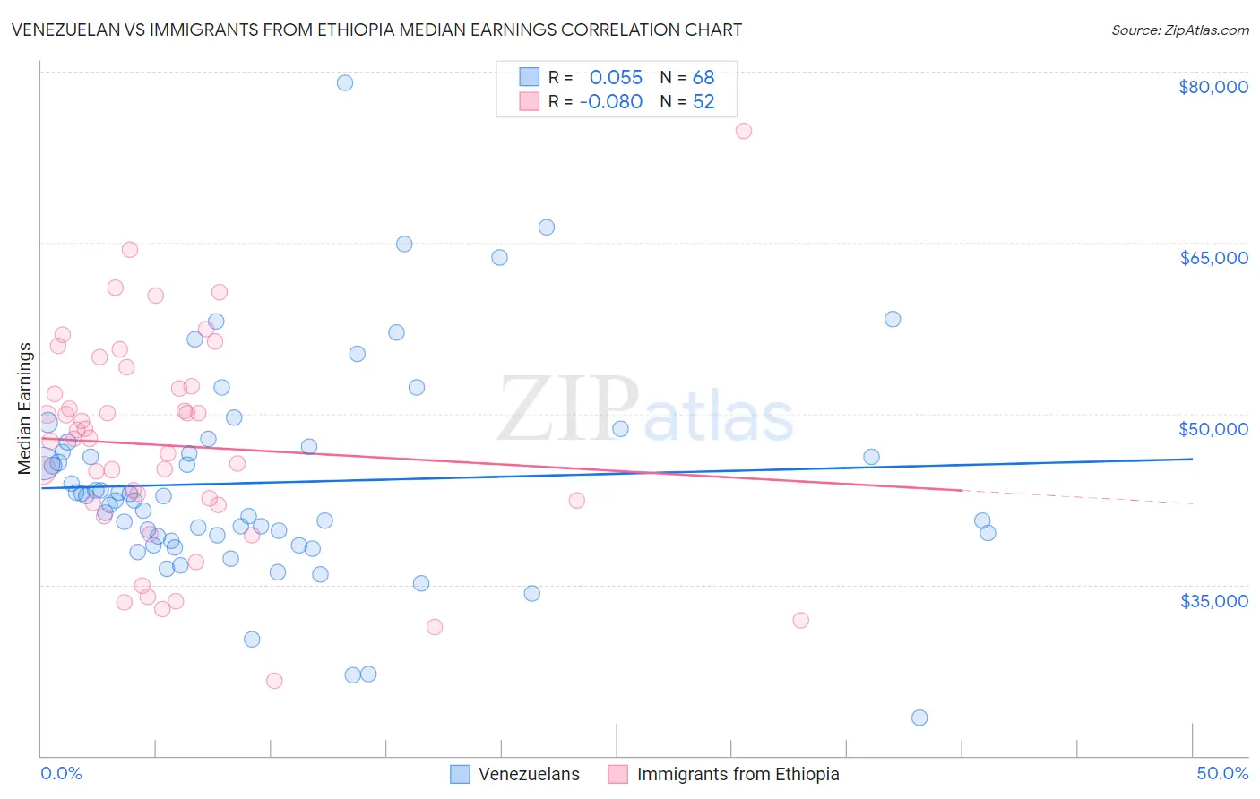 Venezuelan vs Immigrants from Ethiopia Median Earnings