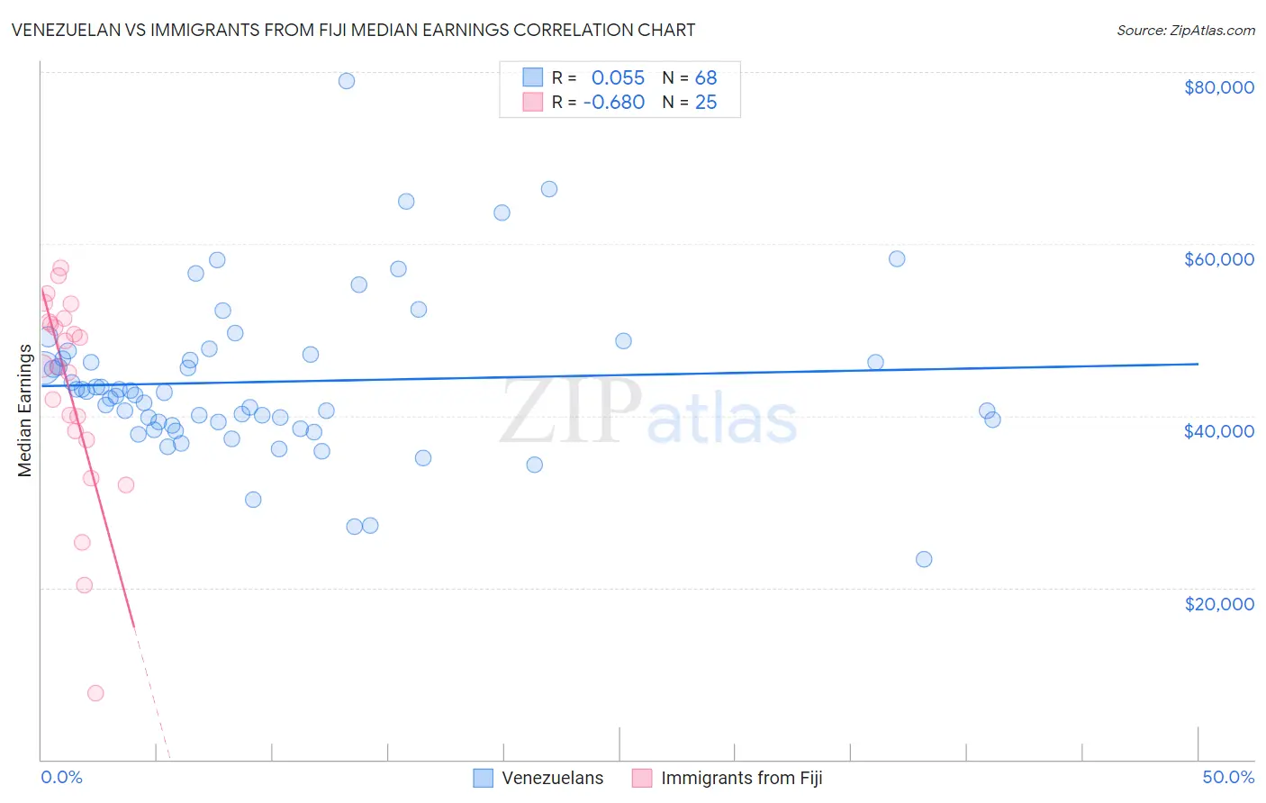 Venezuelan vs Immigrants from Fiji Median Earnings