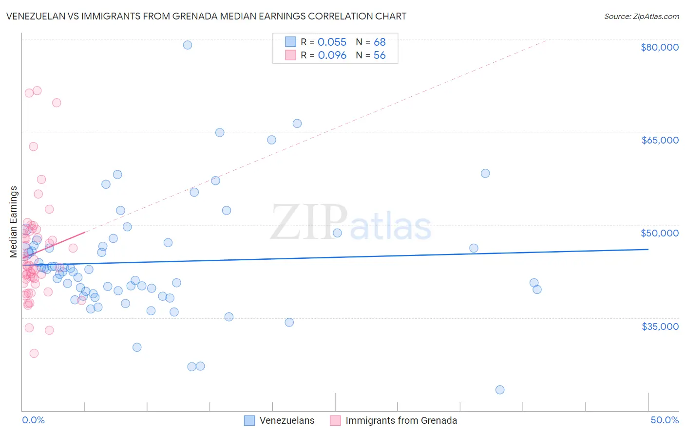 Venezuelan vs Immigrants from Grenada Median Earnings