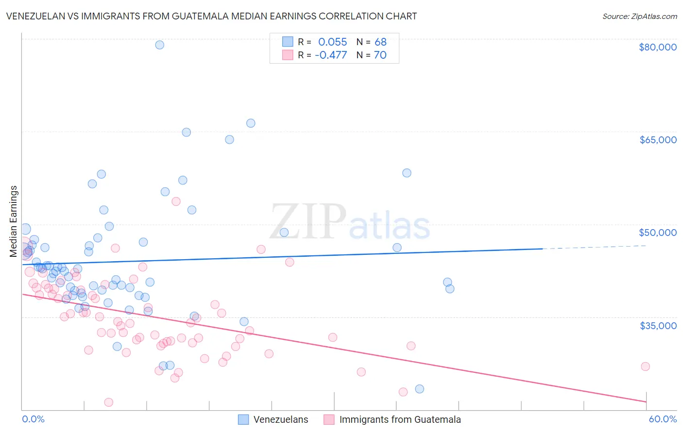 Venezuelan vs Immigrants from Guatemala Median Earnings