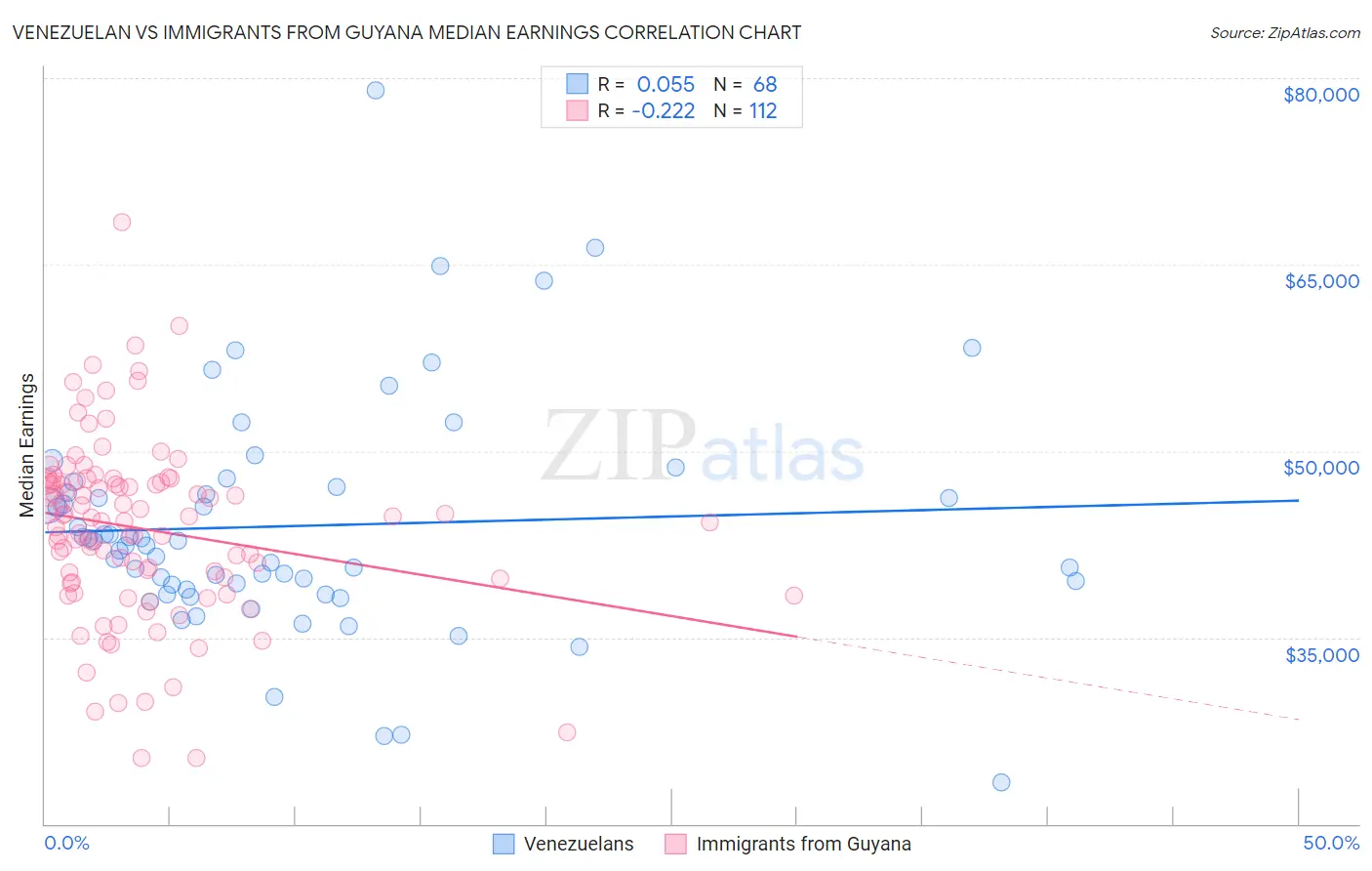 Venezuelan vs Immigrants from Guyana Median Earnings