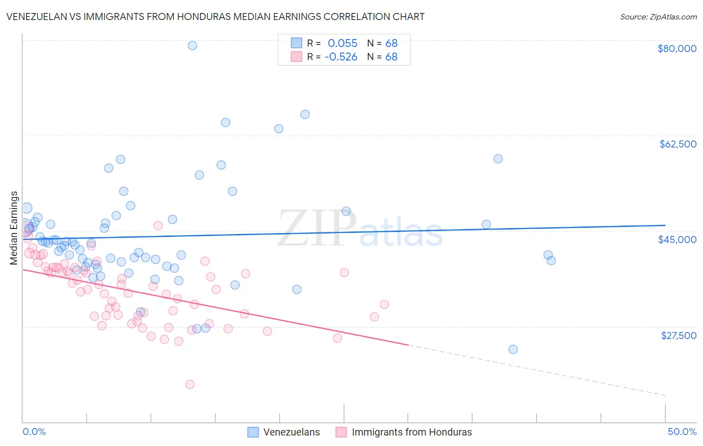 Venezuelan vs Immigrants from Honduras Median Earnings