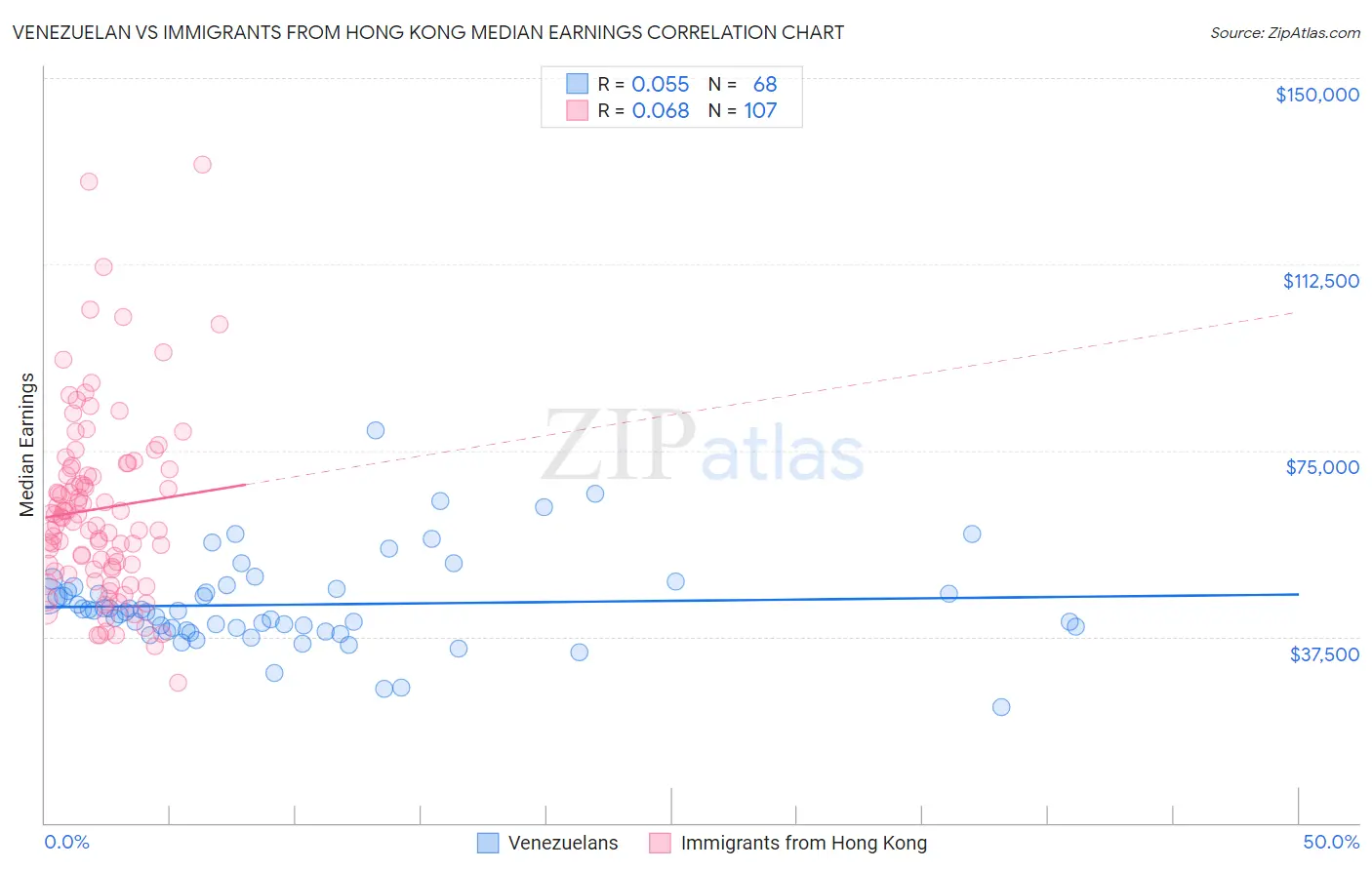 Venezuelan vs Immigrants from Hong Kong Median Earnings