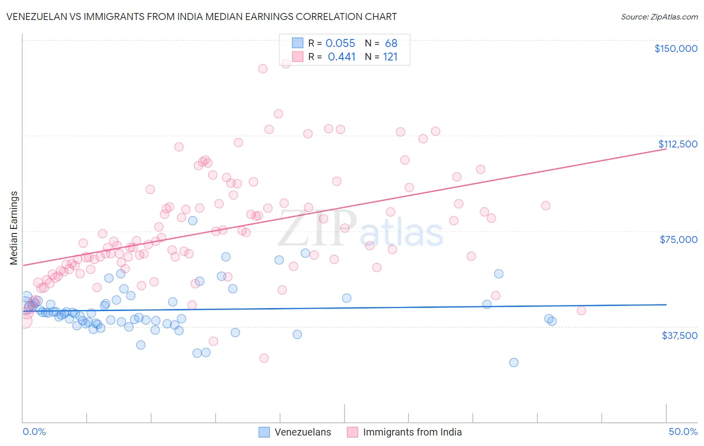 Venezuelan vs Immigrants from India Median Earnings