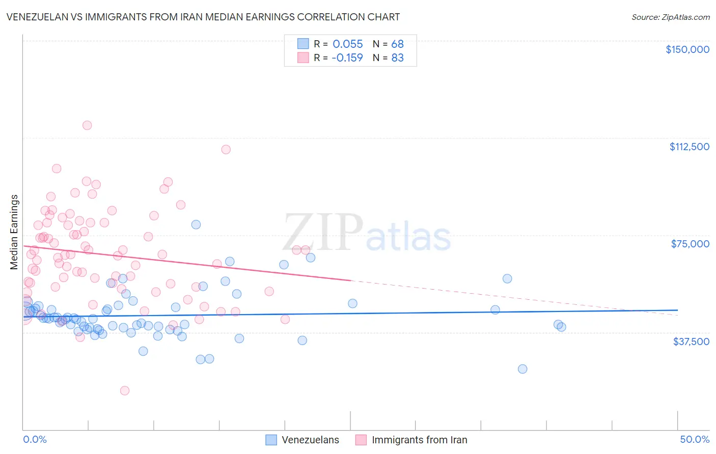 Venezuelan vs Immigrants from Iran Median Earnings
