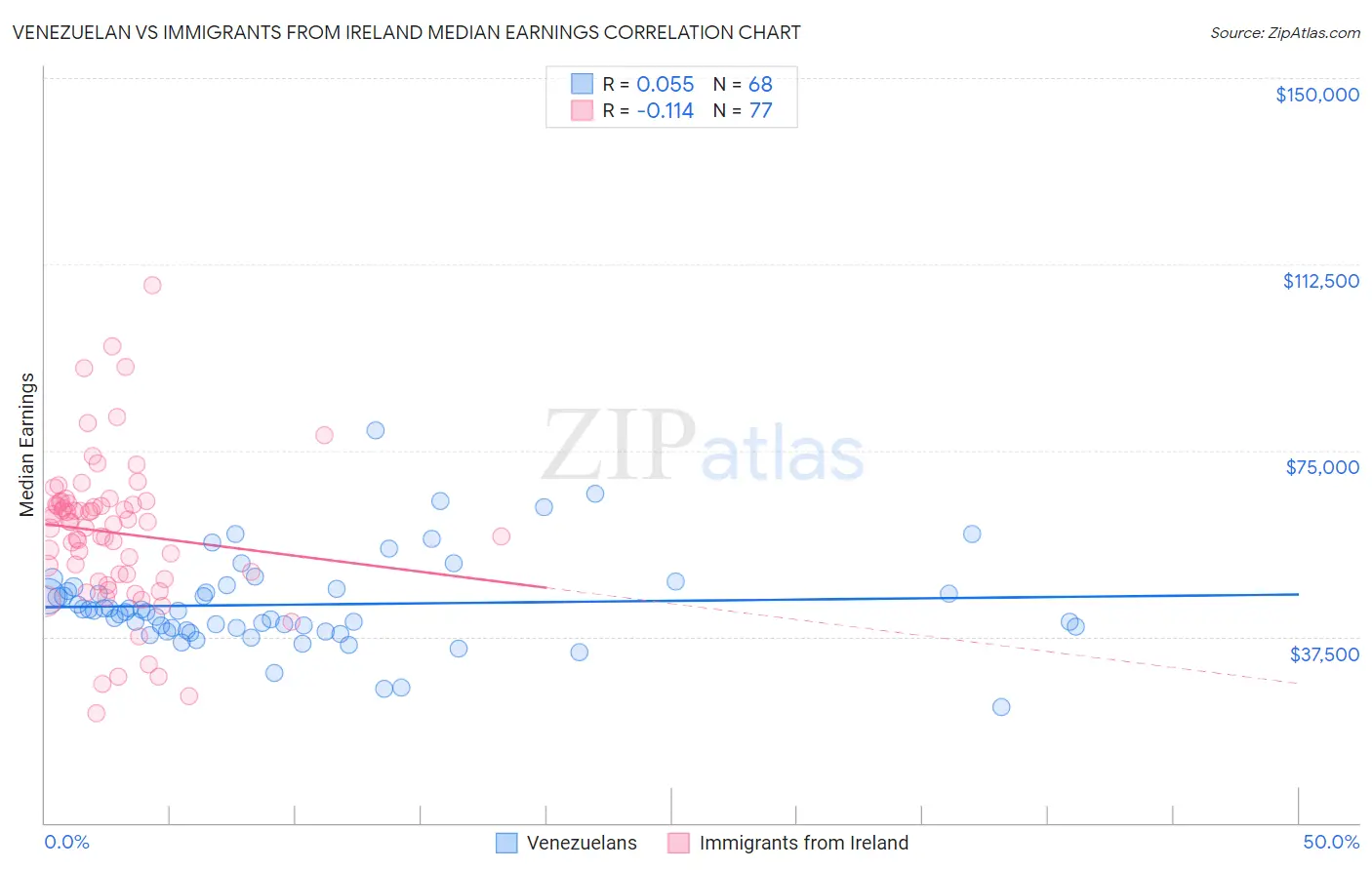 Venezuelan vs Immigrants from Ireland Median Earnings