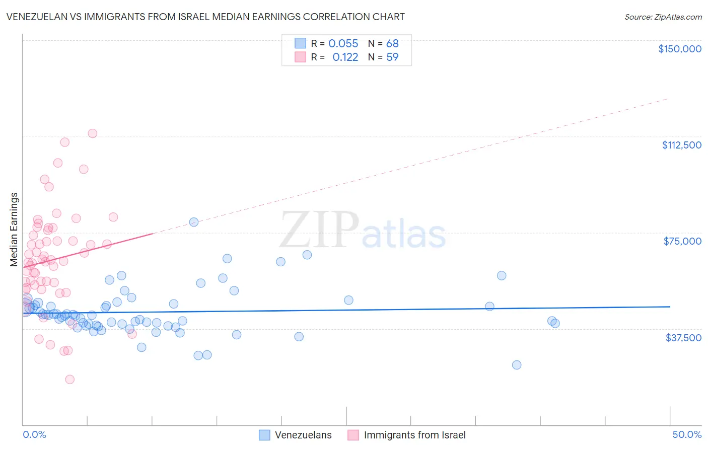 Venezuelan vs Immigrants from Israel Median Earnings