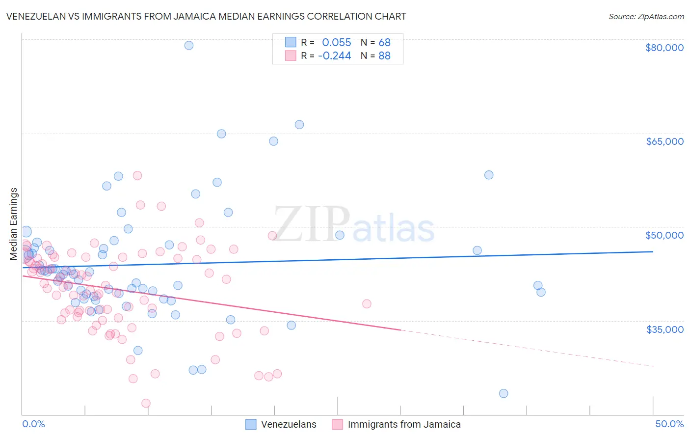 Venezuelan vs Immigrants from Jamaica Median Earnings