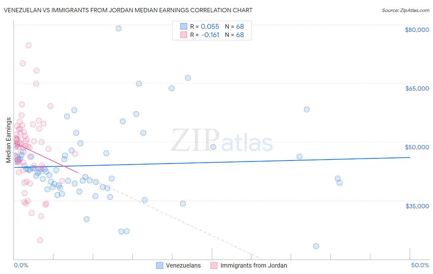 Venezuelan vs Immigrants from Jordan Median Earnings